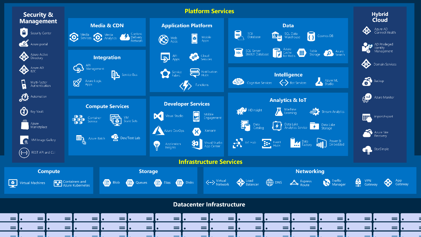 Azure services