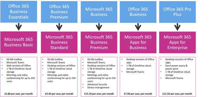 Office 365 name changes