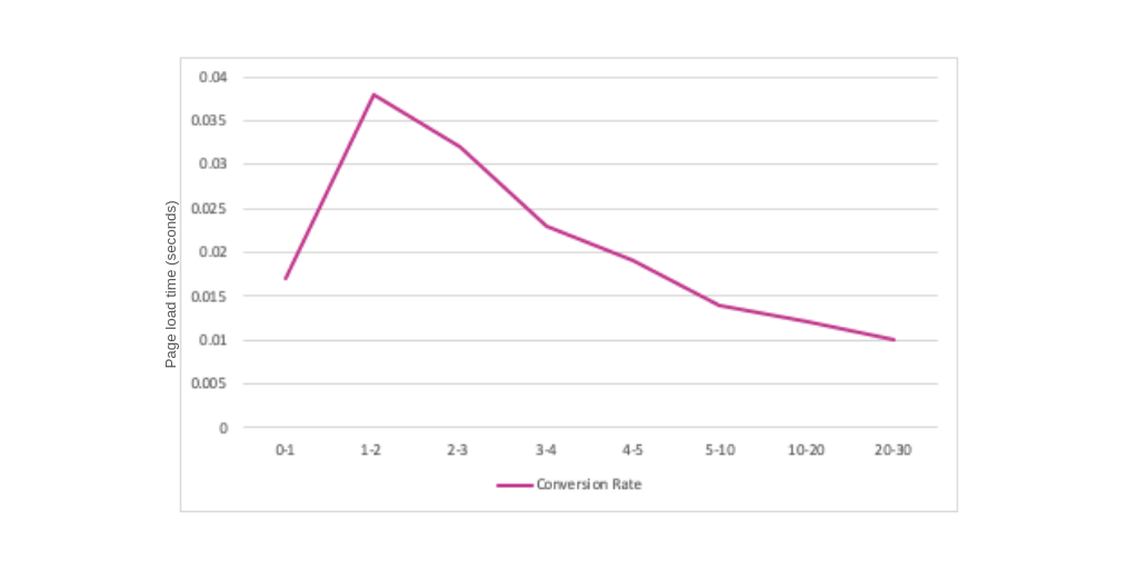 Page load time (seconds)